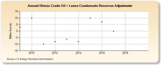 Illinois Crude Oil + Lease Condensate Reserves Adjustments (Million Barrels)