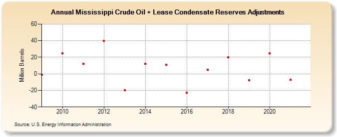 Mississippi Crude Oil + Lease Condensate Reserves Adjustments (Million Barrels)