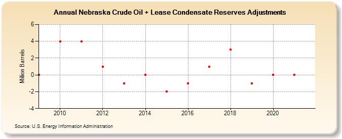 Nebraska Crude Oil + Lease Condensate Reserves Adjustments (Million Barrels)