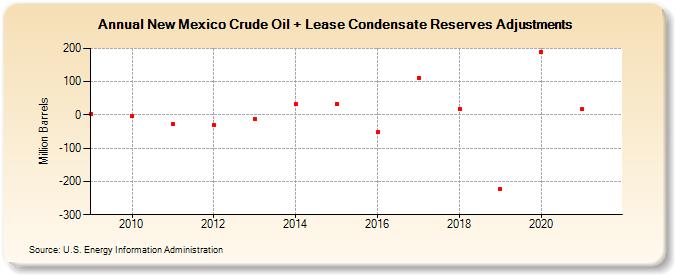 New Mexico Crude Oil + Lease Condensate Reserves Adjustments (Million Barrels)