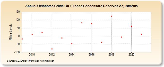Oklahoma Crude Oil + Lease Condensate Reserves Adjustments (Million Barrels)
