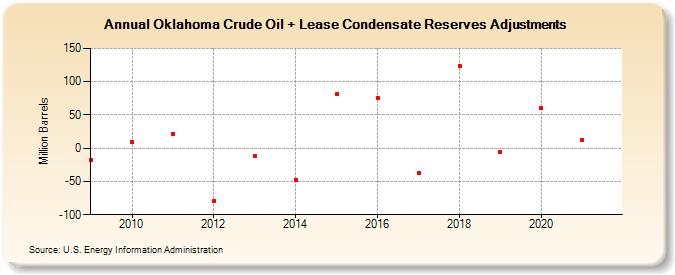 Oklahoma Crude Oil + Lease Condensate Reserves Adjustments (Million Barrels)