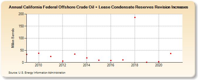 California Federal Offshore Crude Oil + Lease Condensate Reserves Revision Increases (Million Barrels)