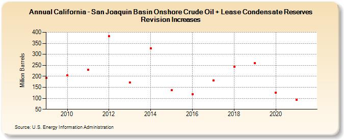 California - San Joaquin Basin Onshore Crude Oil + Lease Condensate Reserves Revision Increases (Million Barrels)
