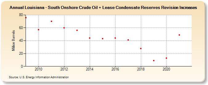 Louisiana - South Onshore Crude Oil + Lease Condensate Reserves Revision Increases (Million Barrels)