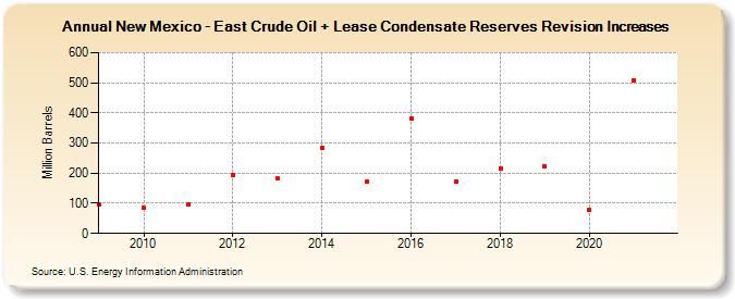New Mexico - East Crude Oil + Lease Condensate Reserves Revision Increases (Million Barrels)