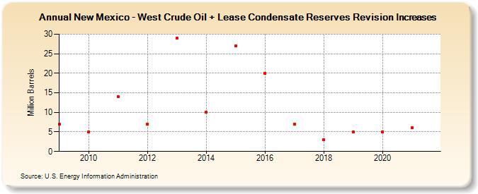 New Mexico - West Crude Oil + Lease Condensate Reserves Revision Increases (Million Barrels)