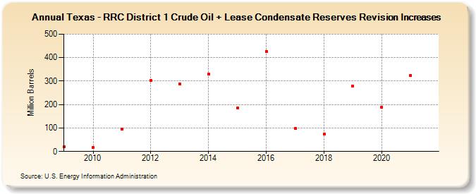 Texas - RRC District 1 Crude Oil + Lease Condensate Reserves Revision Increases (Million Barrels)