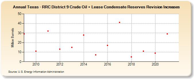 Texas - RRC District 9 Crude Oil + Lease Condensate Reserves Revision Increases (Million Barrels)
