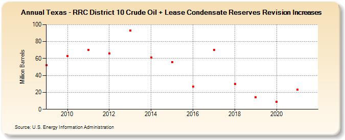 Texas - RRC District 10 Crude Oil + Lease Condensate Reserves Revision Increases (Million Barrels)