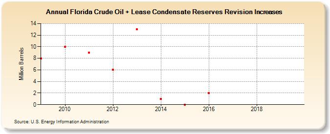 Florida Crude Oil + Lease Condensate Reserves Revision Increases (Million Barrels)