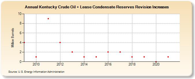Kentucky Crude Oil + Lease Condensate Reserves Revision Increases (Million Barrels)