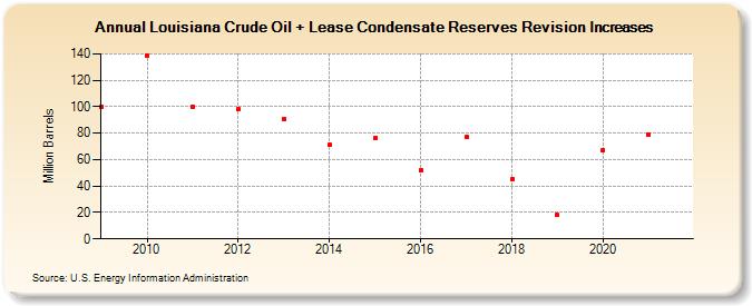Louisiana Crude Oil + Lease Condensate Reserves Revision Increases (Million Barrels)