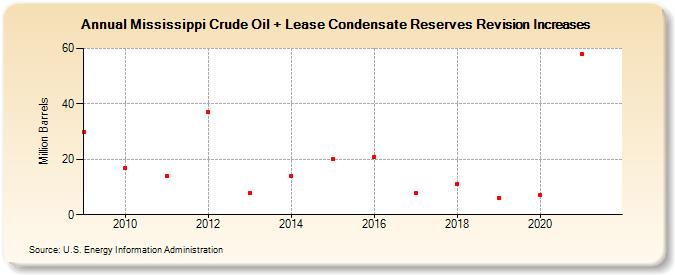 Mississippi Crude Oil + Lease Condensate Reserves Revision Increases (Million Barrels)