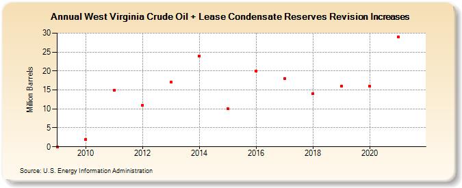 West Virginia Crude Oil + Lease Condensate Reserves Revision Increases (Million Barrels)