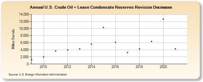 U.S. Crude Oil + Lease Condensate Reserves Revision Decreases (Million Barrels)