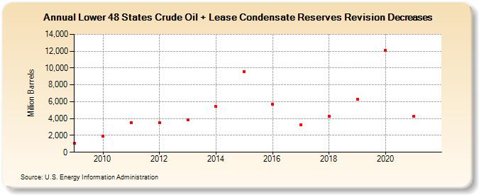 Lower 48 States Crude Oil + Lease Condensate Reserves Revision Decreases (Million Barrels)