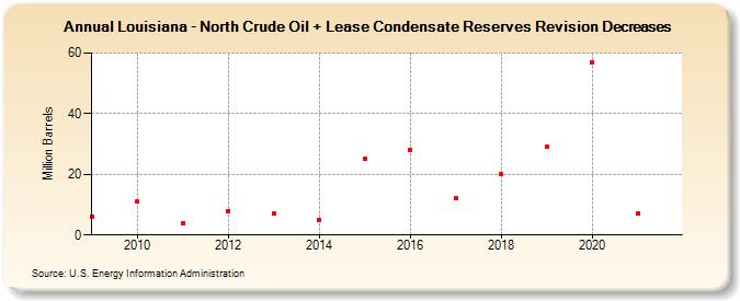 Louisiana - North Crude Oil + Lease Condensate Reserves Revision Decreases (Million Barrels)
