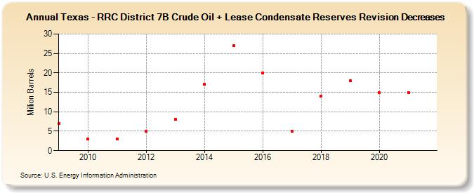 Texas - RRC District 7B Crude Oil + Lease Condensate Reserves Revision Decreases (Million Barrels)