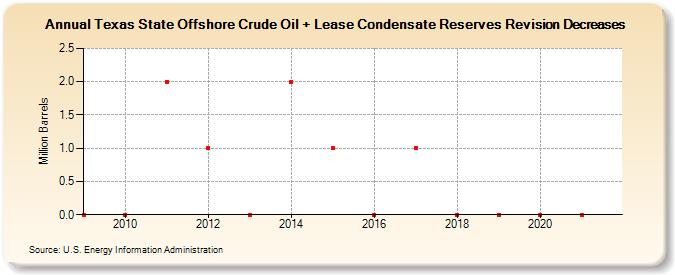 Texas State Offshore Crude Oil + Lease Condensate Reserves Revision Decreases (Million Barrels)