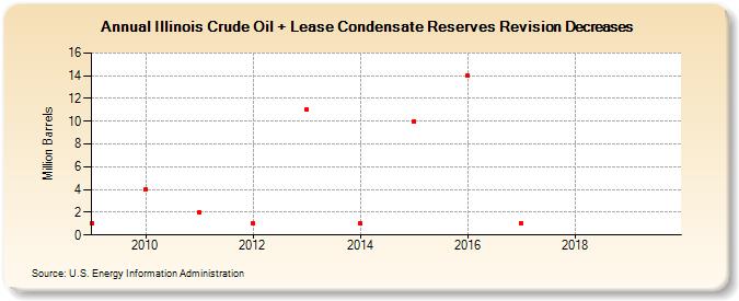 Illinois Crude Oil + Lease Condensate Reserves Revision Decreases (Million Barrels)
