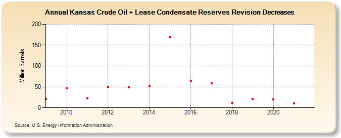 Kansas Crude Oil + Lease Condensate Reserves Revision Decreases (Million Barrels)