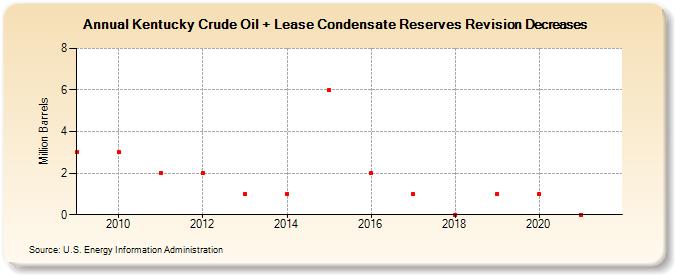 Kentucky Crude Oil + Lease Condensate Reserves Revision Decreases (Million Barrels)