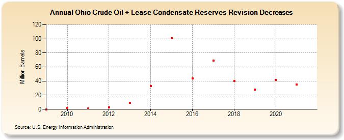 Ohio Crude Oil + Lease Condensate Reserves Revision Decreases (Million Barrels)