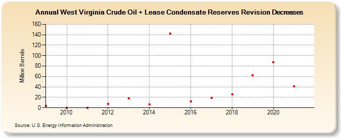 West Virginia Crude Oil + Lease Condensate Reserves Revision Decreases (Million Barrels)