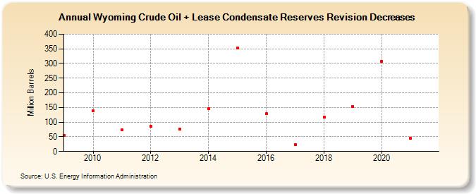 Wyoming Crude Oil + Lease Condensate Reserves Revision Decreases (Million Barrels)
