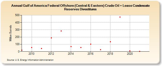 Gulf of America Federal Offshore (Central & Eastern) Crude Oil + Lease Condensate Reserves Divestitures (Million Barrels)
