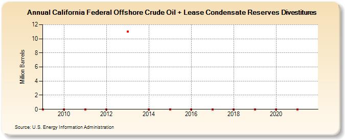 California Federal Offshore Crude Oil + Lease Condensate Reserves Divestitures (Million Barrels)
