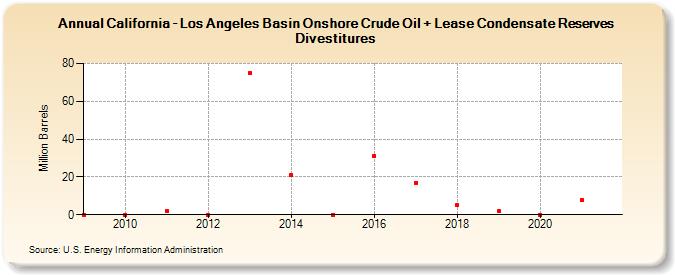 California - Los Angeles Basin Onshore Crude Oil + Lease Condensate Reserves Divestitures (Million Barrels)