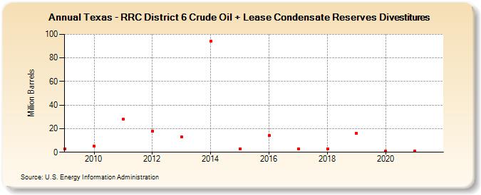 Texas - RRC District 6 Crude Oil + Lease Condensate Reserves Divestitures (Million Barrels)