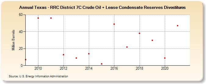Texas - RRC District 7C Crude Oil + Lease Condensate Reserves Divestitures (Million Barrels)