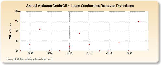 Alabama Crude Oil + Lease Condensate Reserves Divestitures (Million Barrels)