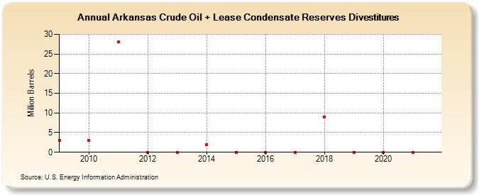 Arkansas Crude Oil + Lease Condensate Reserves Divestitures (Million Barrels)