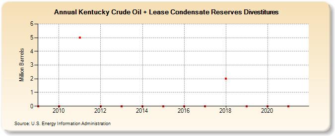 Kentucky Crude Oil + Lease Condensate Reserves Divestitures (Million Barrels)