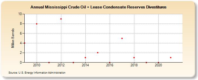 Mississippi Crude Oil + Lease Condensate Reserves Divestitures (Million Barrels)
