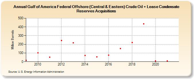 Gulf of America Federal Offshore (Central & Eastern) Crude Oil + Lease Condensate Reserves Acquisitions (Million Barrels)