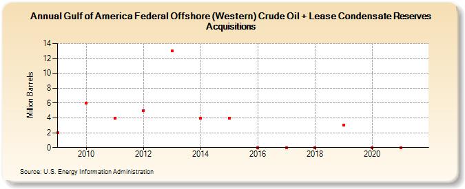 Gulf of America Federal Offshore (Western) Crude Oil + Lease Condensate Reserves Acquisitions (Million Barrels)