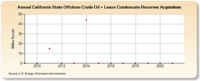 California State Offshore Crude Oil + Lease Condensate Reserves Acquisitions (Million Barrels)