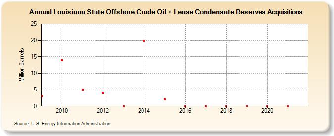 Louisiana State Offshore Crude Oil + Lease Condensate Reserves Acquisitions (Million Barrels)