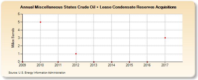 Miscellaneous States Crude Oil + Lease Condensate Reserves Acquisitions (Million Barrels)