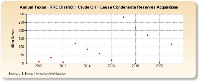 Texas - RRC District 1 Crude Oil + Lease Condensate Reserves Acquisitions (Million Barrels)