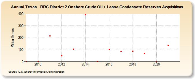 Texas - RRC District 2 Onshore Crude Oil + Lease Condensate Reserves Acquisitions (Million Barrels)