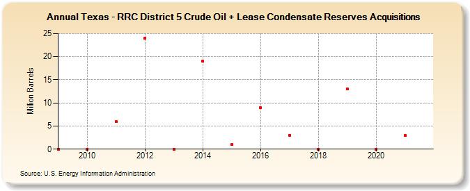 Texas - RRC District 5 Crude Oil + Lease Condensate Reserves Acquisitions (Million Barrels)