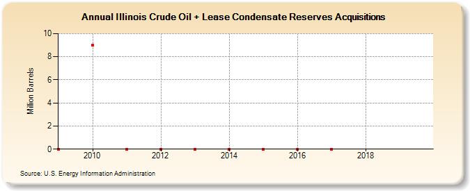 Illinois Crude Oil + Lease Condensate Reserves Acquisitions (Million Barrels)