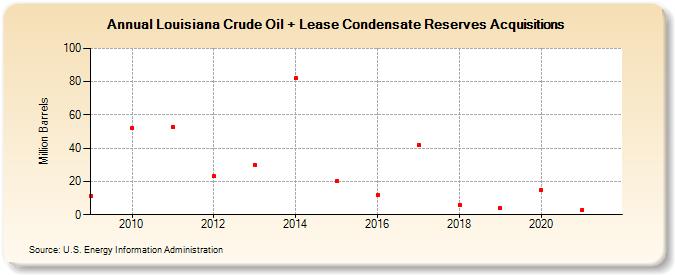 Louisiana Crude Oil + Lease Condensate Reserves Acquisitions (Million Barrels)