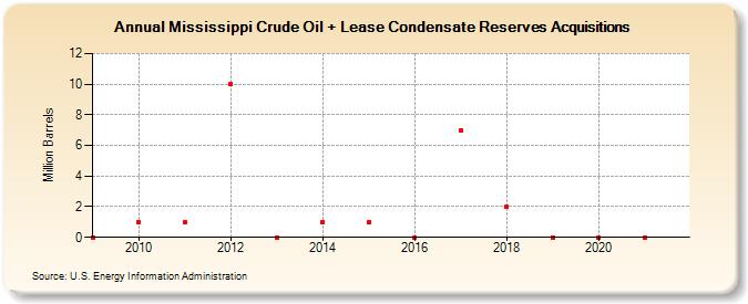 Mississippi Crude Oil + Lease Condensate Reserves Acquisitions (Million Barrels)